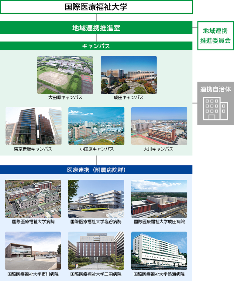 国際医療福祉大学の地域連携体制の図