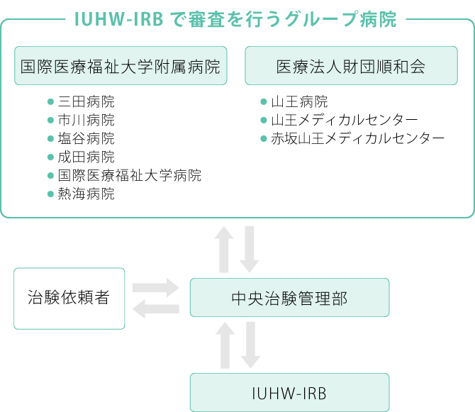 グループ全体の治験支援の体制