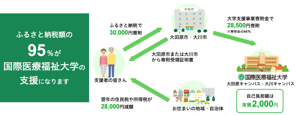 画像：納税する場合の図