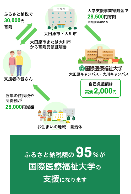 画像：納税する場合の図