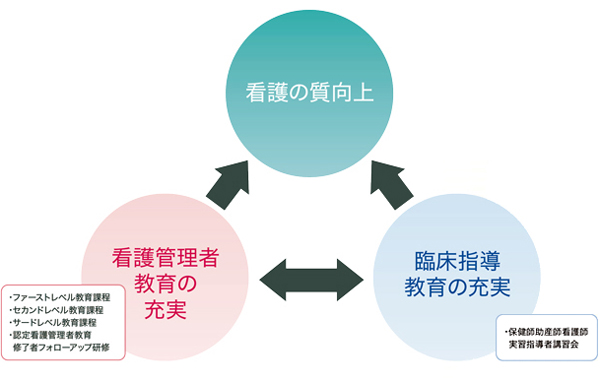 生涯学習センター看護部門の目標・目的、「看護の質向上」「看護管理者教育の充実」「臨床指導教育の充実」を表す
