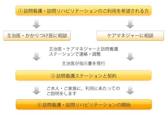 ご利用の流れ